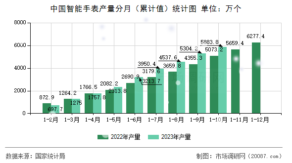 中国智能手表产量分月(累计值)统计图 中国智能手表产量分月(累计值)统计图