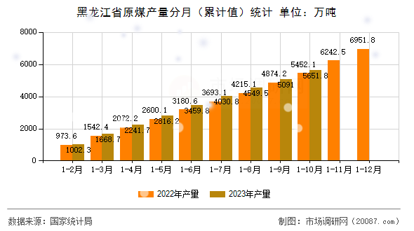 黑龙江省原煤产量分月（累计值）统计