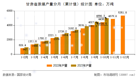 甘肃省原煤产量分月（累计值）统计图