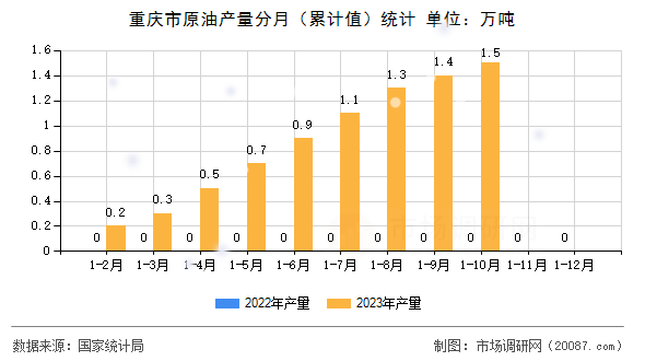 重庆市原油产量分月(累计值)统计 重庆市原油产量分月(累计值)统计
