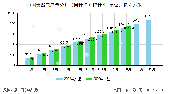 中国天然气产量分月(累计值)统计图 中国天然气产量分月(累计值)统计图