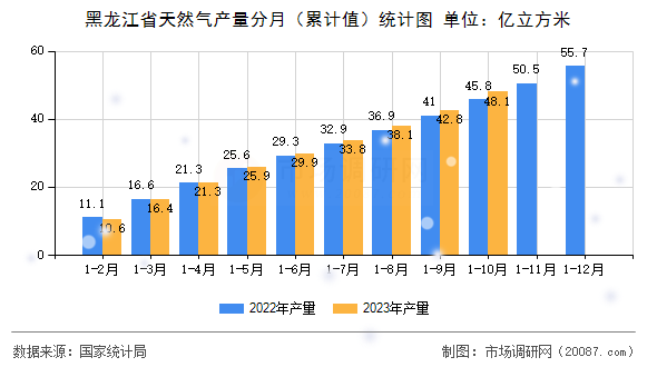 黑龙江省天然气产量分月（累计值）统计图