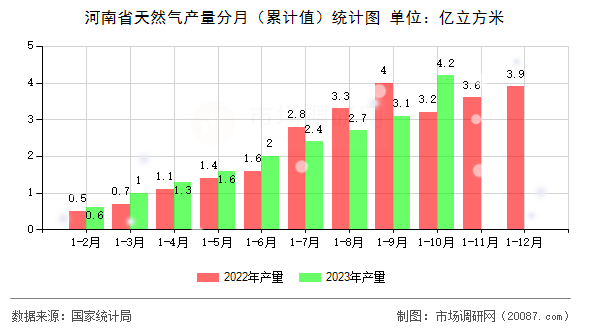 河南省天然气产量分月(累计值)统计图 河南省天然气产量分月(累计值)统计图