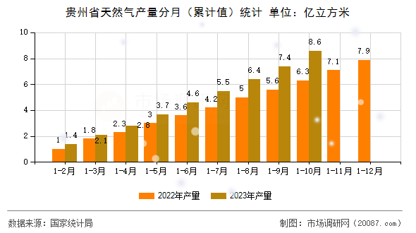 贵州省天然气产量分月（累计值）统计