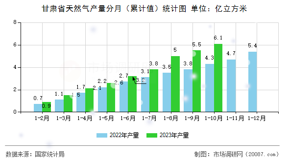 甘肃省天然气产量分月(累计值)统计图 甘肃省天然气产量分月(累计值)统计图