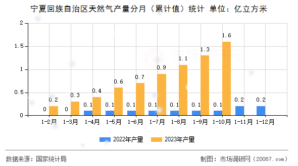 宁夏回族自治区天然气产量分月(累计值)统计 宁夏回族自治区天然气产量分月(累计值)统计