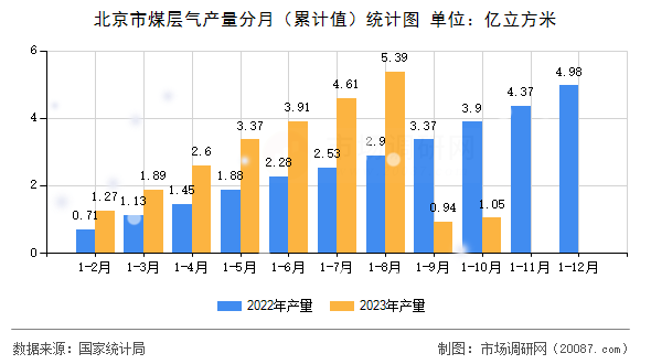 北京市煤层气产量分月（累计值）统计图
