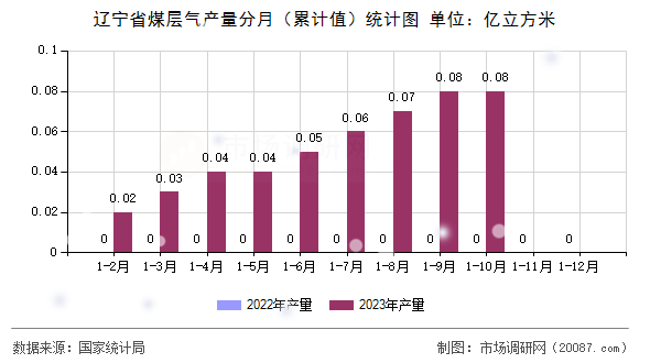 辽宁省煤层气产量分月（累计值）统计图