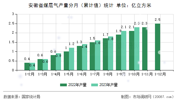 安徽省煤层气产量分月（累计值）统计