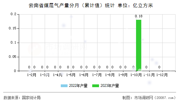 云南省煤层气产量分月（累计值）统计