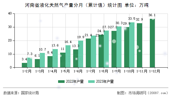 河南省液化天然气产量分月（累计值）统计图