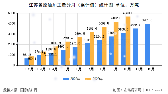 江苏省原油加工量分月(累计值)统计图 江苏省原油加工量分月(累计值)统计图