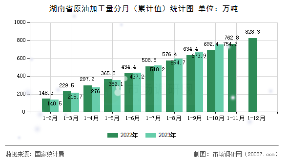 湖南省原油加工量分月（累计值）统计图