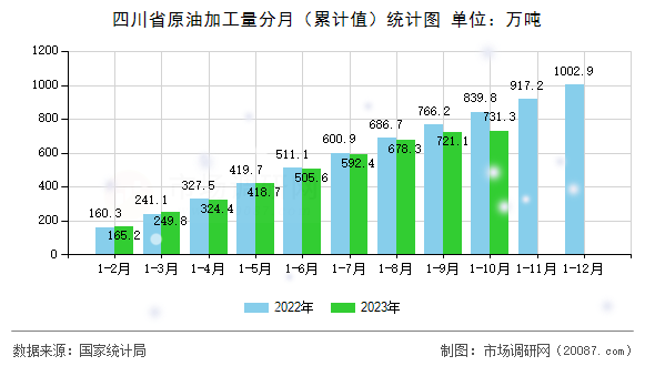 四川省原油加工量分月(累计值)统计图 四川省原油加工量分月(累计值)统计图