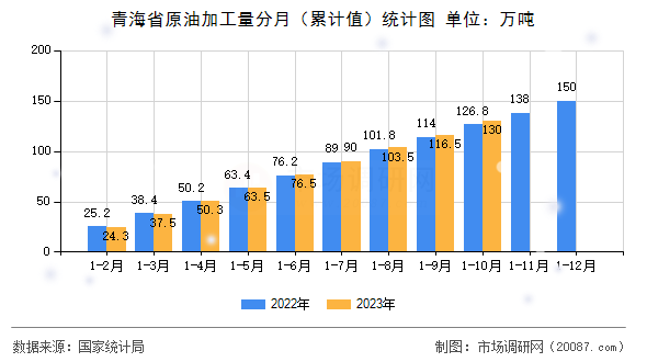 青海省原油加工量分月（累计值）统计图