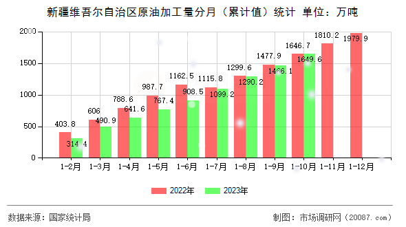 新疆维吾尔自治区原油加工量分月（累计值）统计