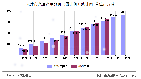 天津市汽油产量分月（累计值）统计图