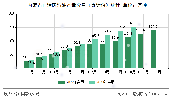 内蒙古自治区汽油产量分月(累计值)统计 内蒙古自治区汽油产量分月(累计值)统计
