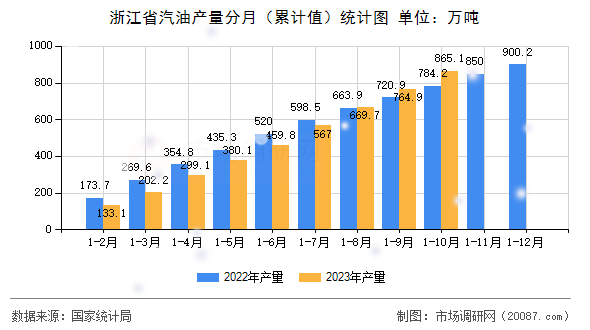 浙江省汽油产量分月(累计值)统计图 浙江省汽油产量分月(累计值)统计图