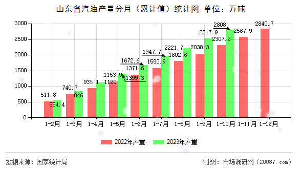 山东省汽油产量分月(累计值)统计图 山东省汽油产量分月(累计值)统计图