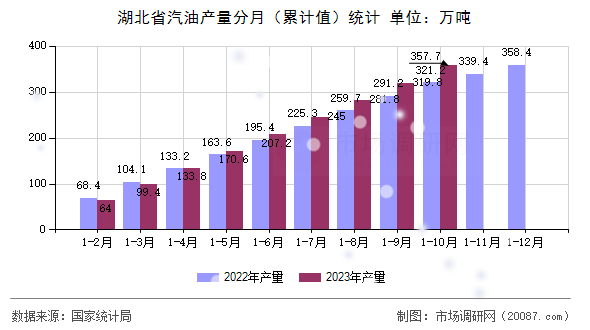 湖北省汽油产量分月（累计值）统计