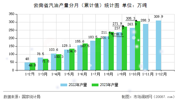 云南省汽油产量分月(累计值)统计图 云南省汽油产量分月(累计值)统计图
