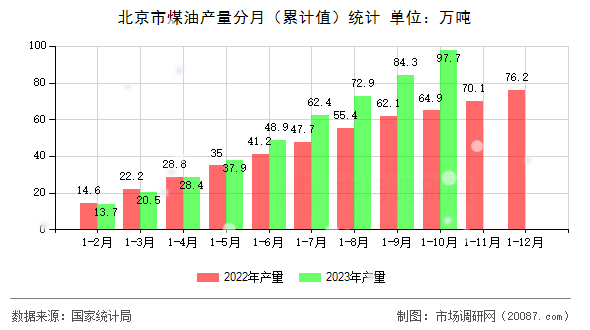北京市煤油产量分月(累计值)统计 北京市煤油产量分月(累计值)统计