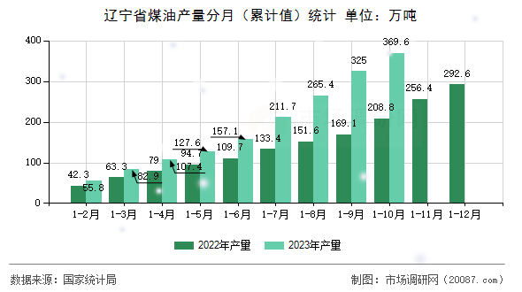 辽宁省煤油产量分月（累计值）统计