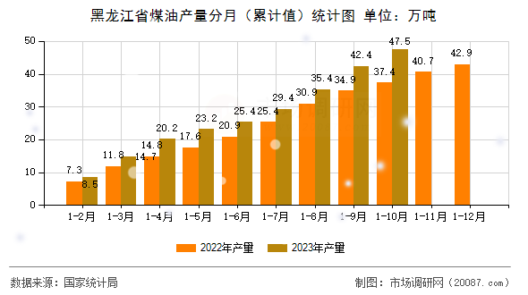 黑龙江省煤油产量分月（累计值）统计图