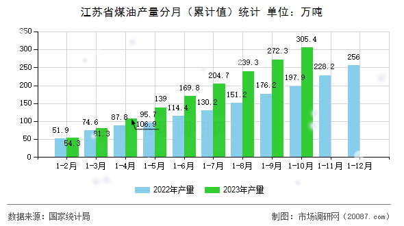 江苏省煤油产量分月（累计值）统计