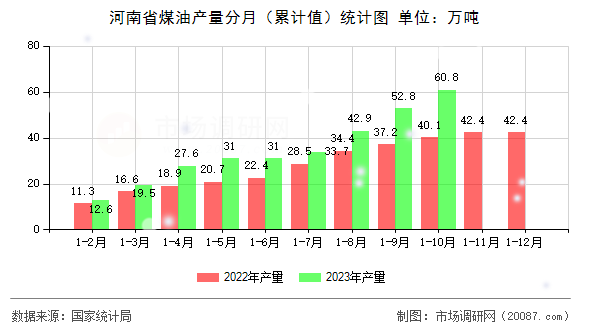 河南省煤油产量分月(累计值)统计图 河南省煤油产量分月(累计值)统计图