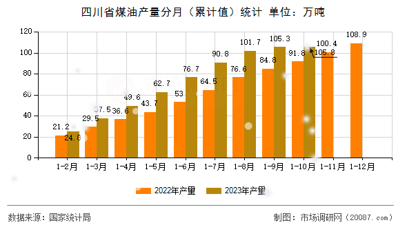 四川省煤油产量分月(累计值)统计 四川省煤油产量分月(累计值)统计