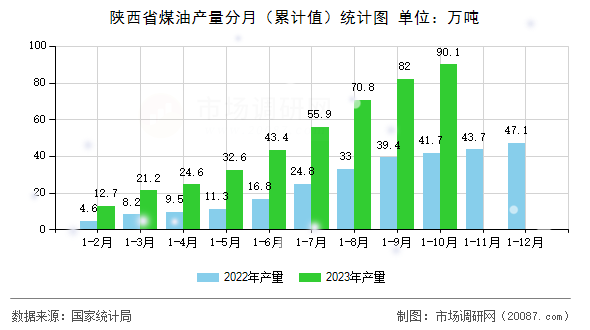 陕西省煤油产量分月(累计值)统计图 陕西省煤油产量分月(累计值)统计图