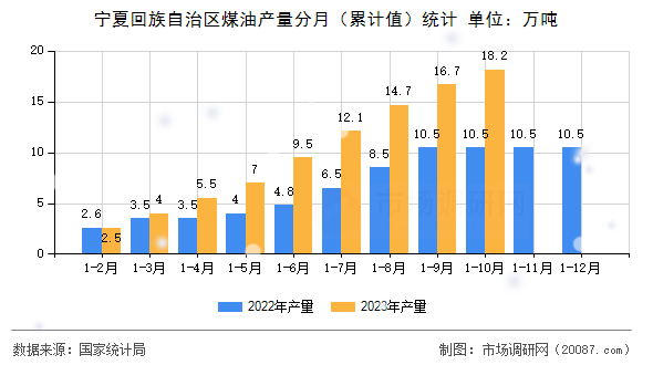 宁夏回族自治区煤油产量分月（累计值）统计