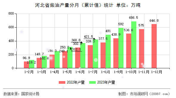 河北省柴油产量分月（累计值）统计
