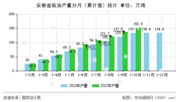 安徽省柴油产量分月（累计值）统计
