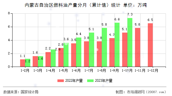 内蒙古自治区燃料油产量分月（累计值）统计