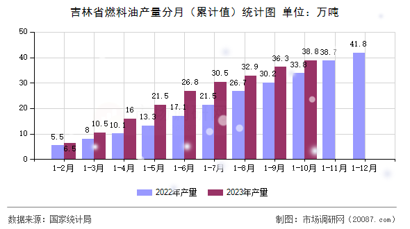 吉林省燃料油产量分月(累计值)统计图 吉林省燃料油产量分月(累计值)统计图