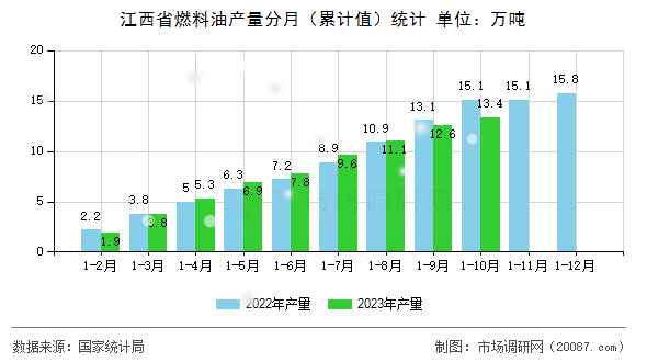 江西省燃料油产量分月(累计值)统计 江西省燃料油产量分月(累计值)统计