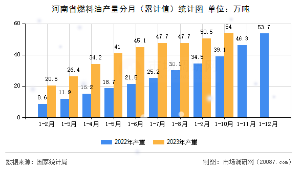 河南省燃料油产量分月（累计值）统计图