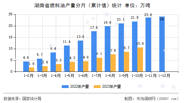 湖南省燃料油产量分月（累计值）统计