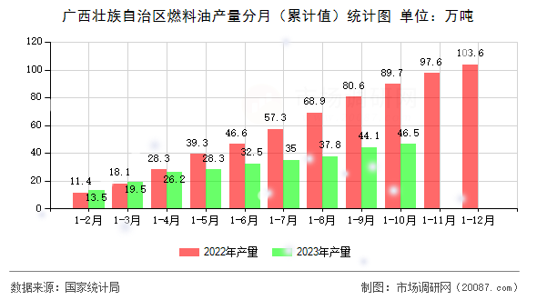 广西壮族自治区燃料油产量分月（累计值）统计图