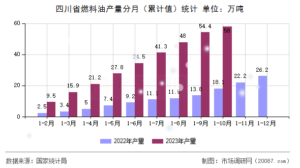 四川省燃料油产量分月（累计值）统计