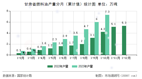 甘肃省燃料油产量分月(累计值)统计图 甘肃省燃料油产量分月(累计值)统计图