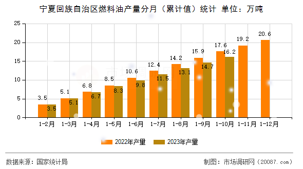 宁夏回族自治区燃料油产量分月(累计值)统计 宁夏回族自治区燃料油产量分月(累计值)统计