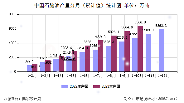 中国石脑油产量分月（累计值）统计图