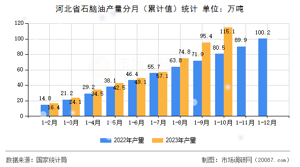 河北省石脑油产量分月（累计值）统计
