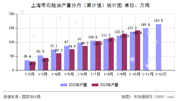 上海市石脑油产量分月(累计值)统计图 上海市石脑油产量分月(累计值)统计图