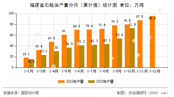 福建省石脑油产量分月（累计值）统计图