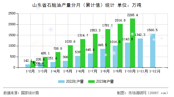 山东省石脑油产量分月（累计值）统计